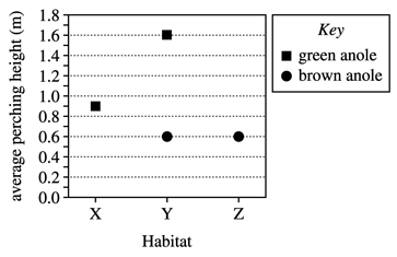 A chart shows the average perching height for each species of anole in meters.